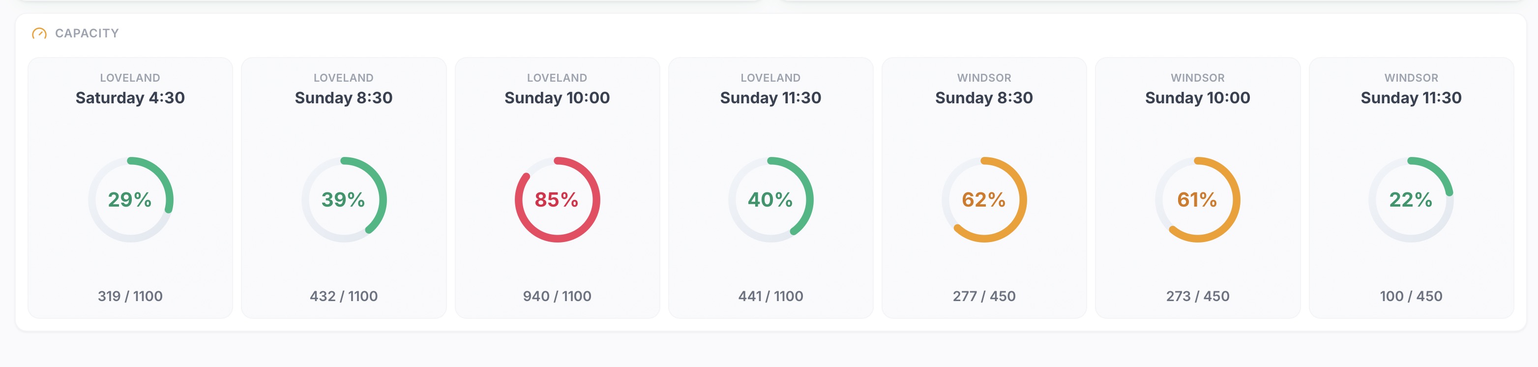 Capacity gauges showing per-service attendance percentages across Loveland and Windsor campuses