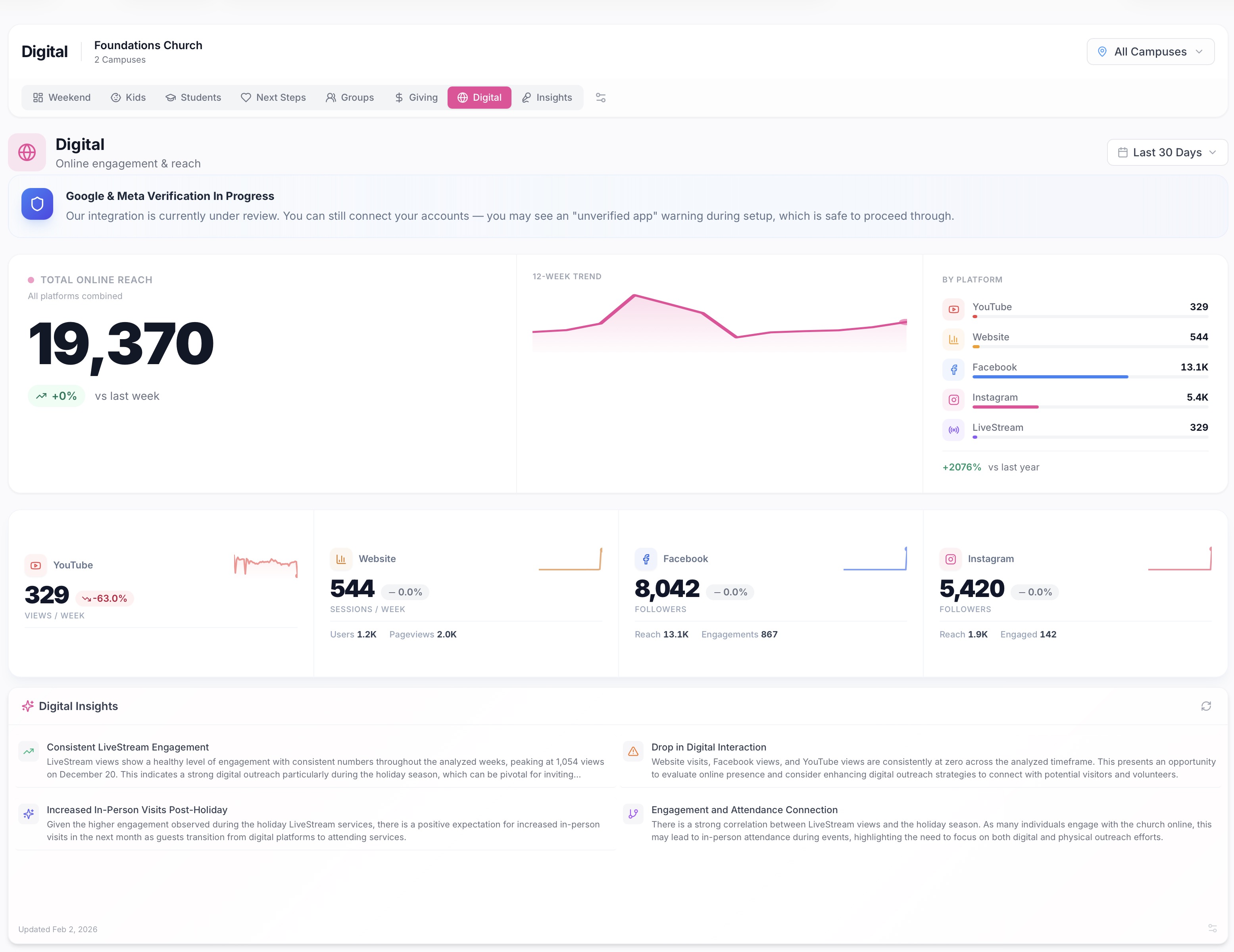 Digital Ministry Dashboard showing 19,370 total online reach across YouTube, Facebook, Instagram, and website