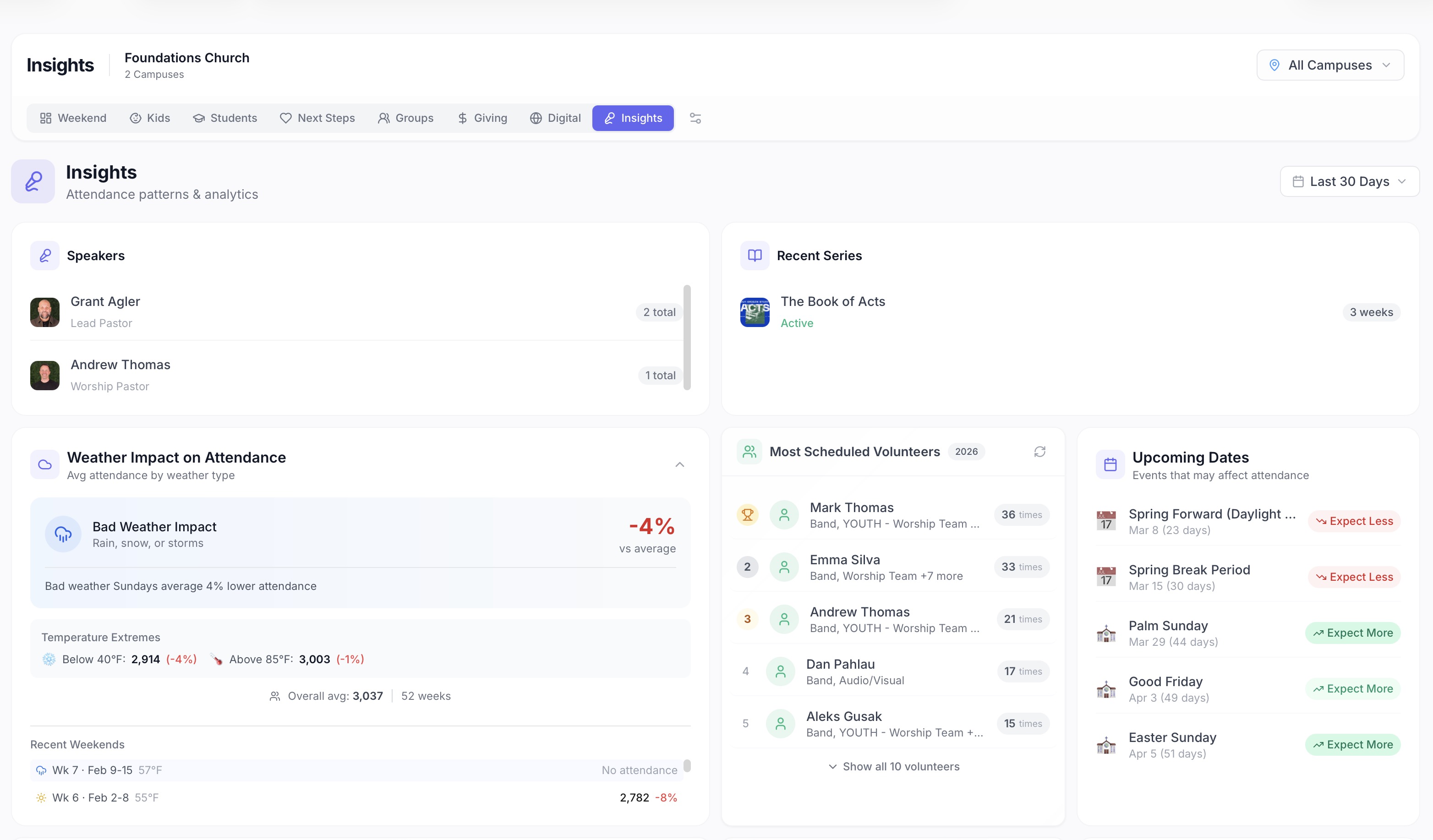 Insights Dashboard showing speakers, weather impact on attendance, top volunteers, and upcoming dates