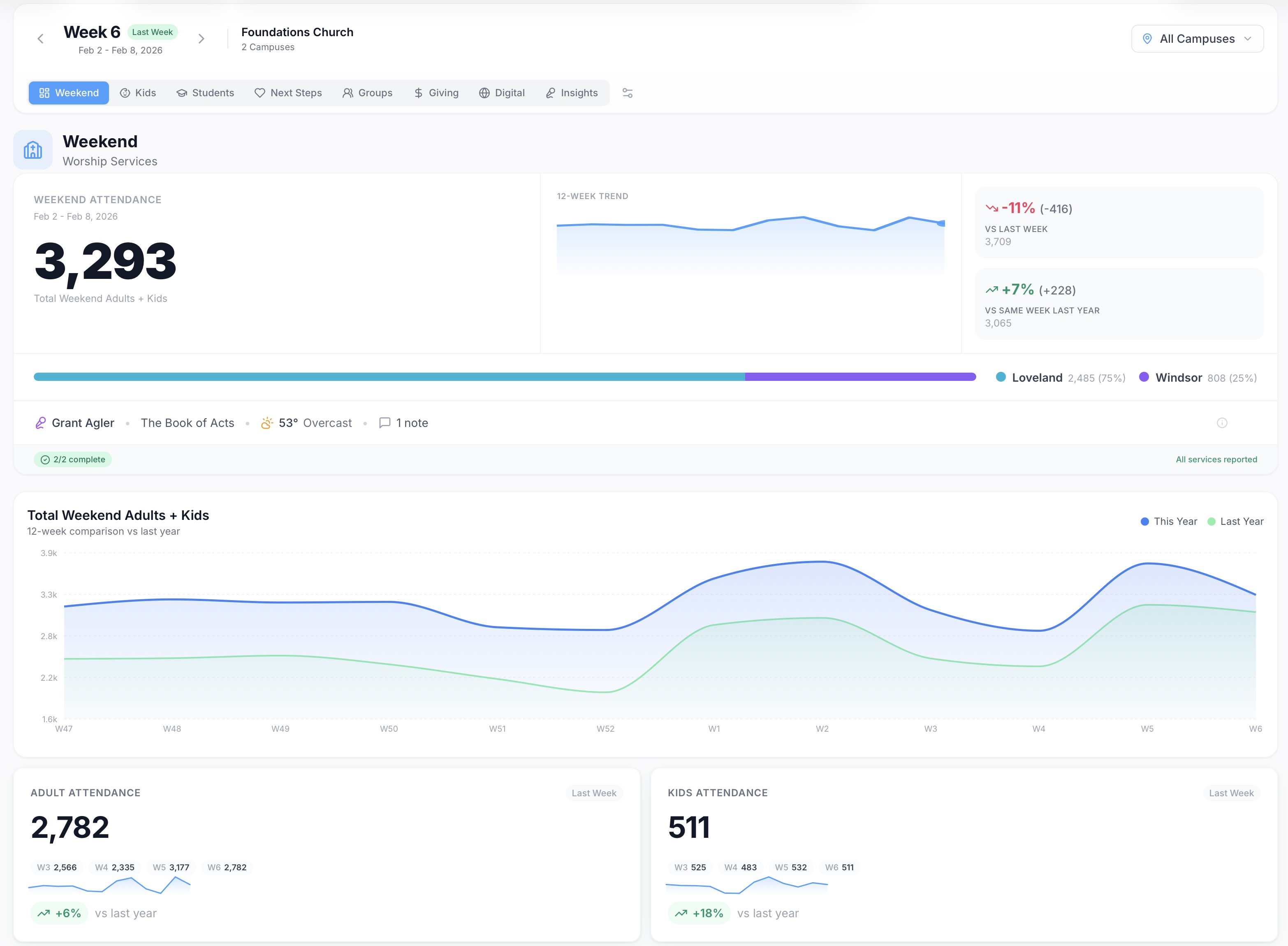 Vitals Weekend Dashboard showing 3,293 total attendance with 12-week trends and year-over-year comparison