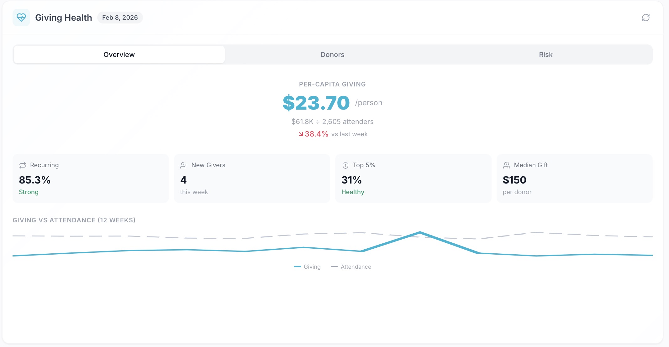 Giving Health dashboard showing per-capita giving, recurring donor rate, new givers, and giving vs attendance trends