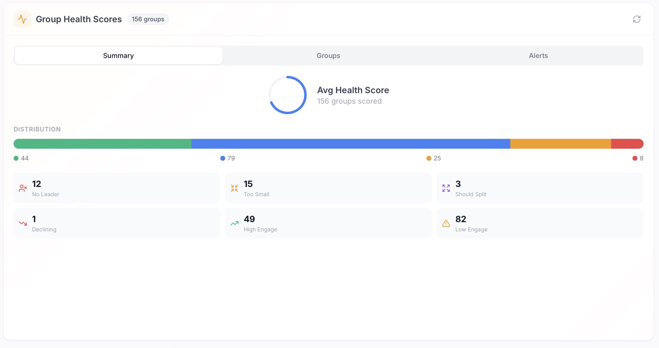 Group Health Scores showing distribution across 156 groups with alerts for no leader, too small, should split, and low engagement